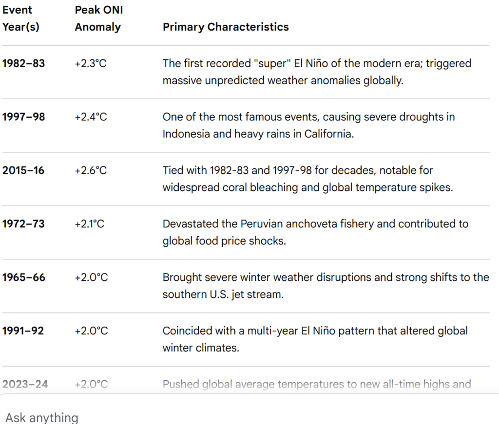 Historical look at the strongest el nino's over the past 45 years